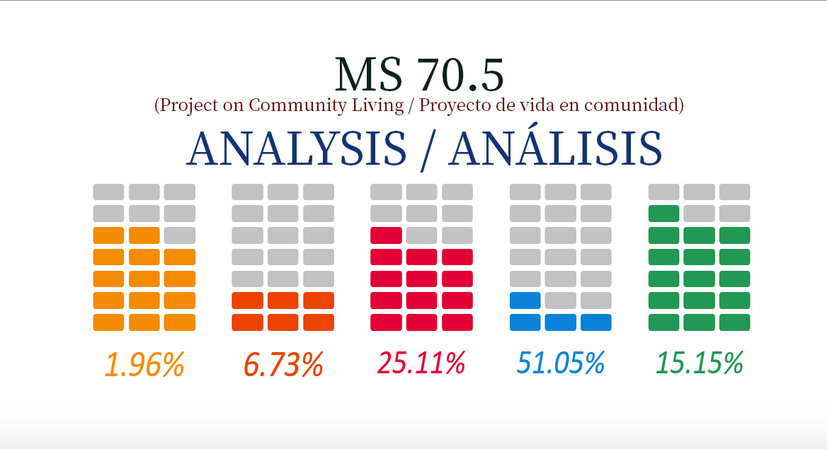 Análise dos resultados da pesquisa congregacional sobre o projeto MS 70.5 sobre vida comunitária